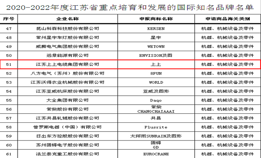 和记娱乐电缆入选“2020-2022年度江苏省重点培育和生长的国际着名品牌”