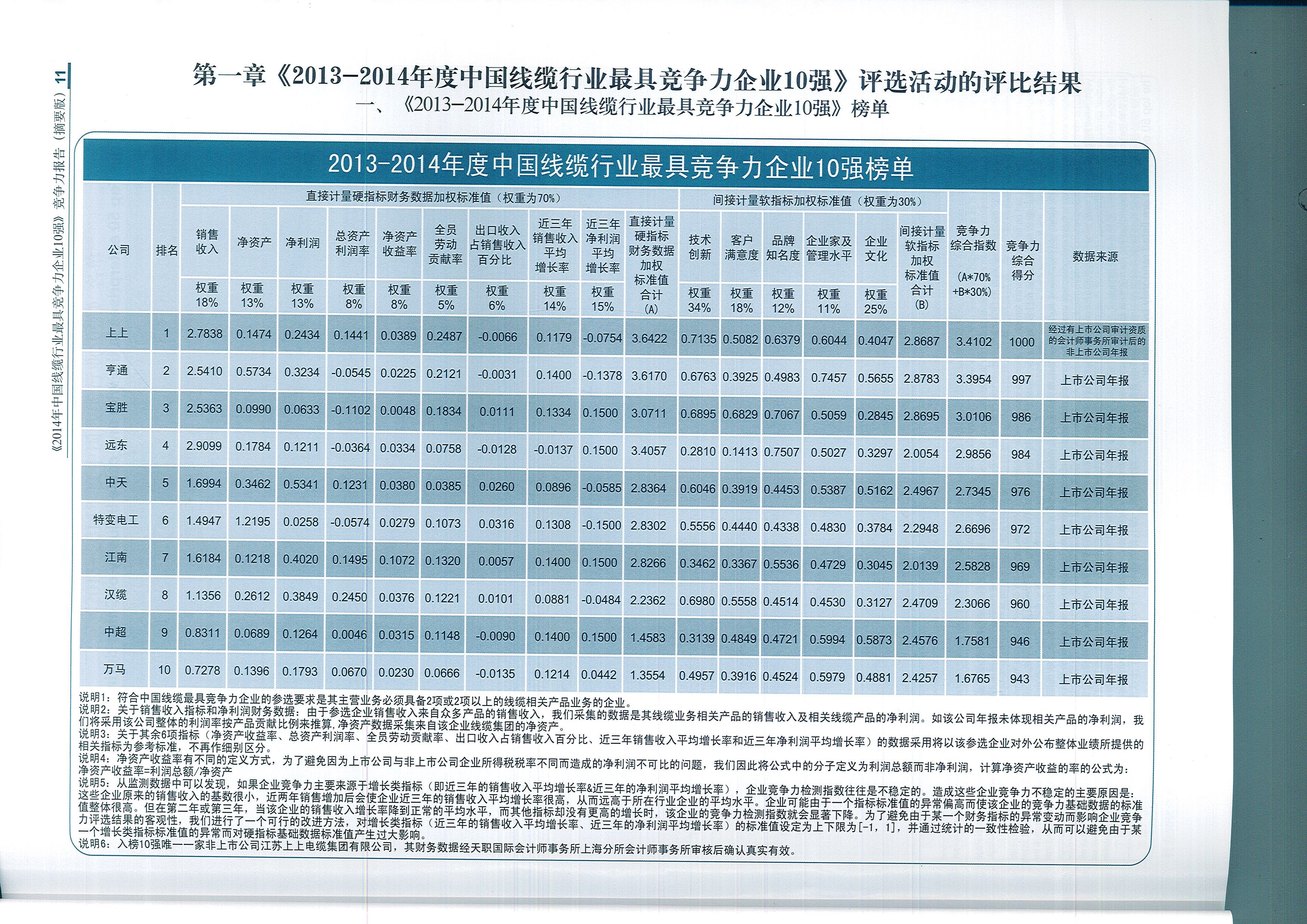 和记娱乐电缆荣获中国线缆行业最具竞争力企业第一名