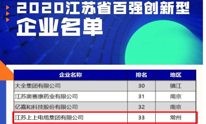 和记娱乐电缆荣登2020江苏省百强立异型企业榜单