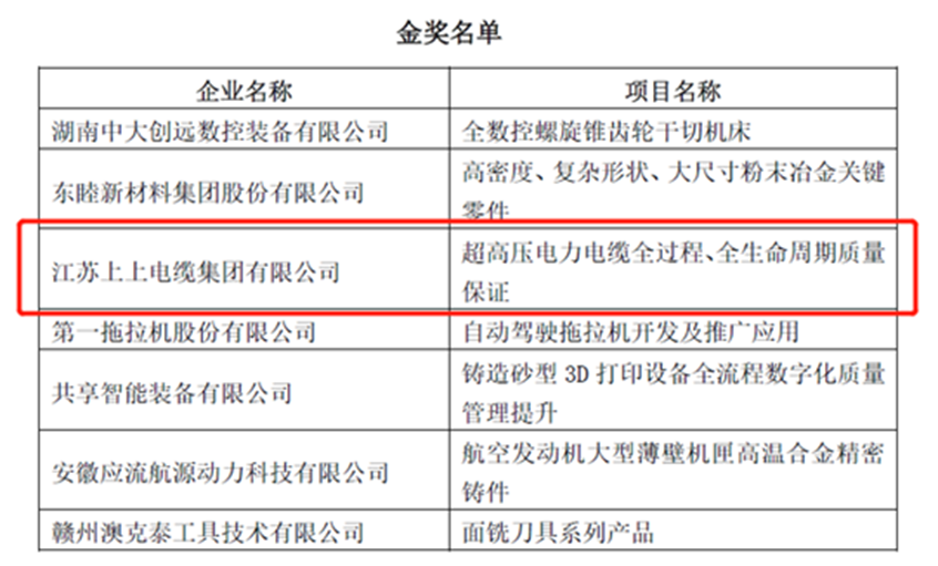 和记娱乐荣获“首届天下机械工业产品质量立异大赛”金奖