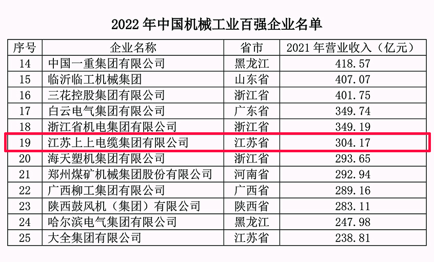 和记娱乐电缆一连18年入选中国机械工业百强