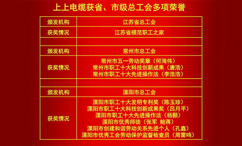 和记娱乐电缆获省、市级总工会多项声誉